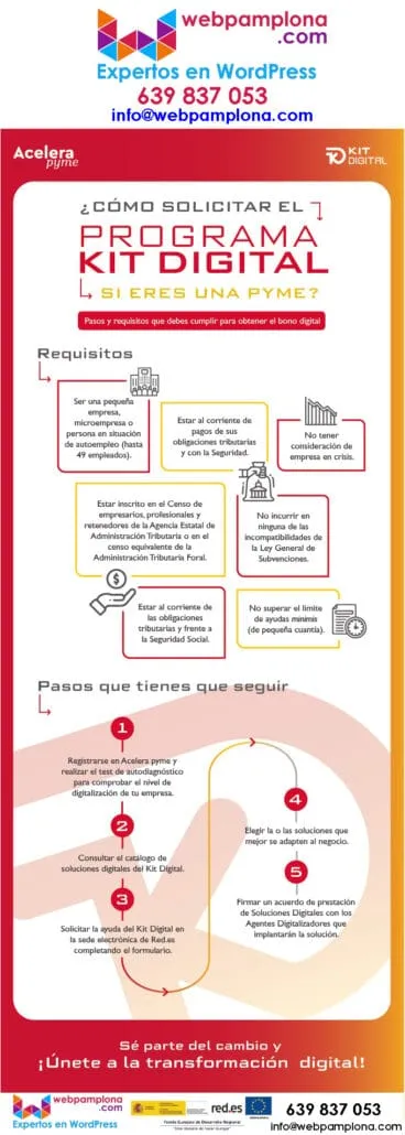 infografía como solicitar el KIT DIGITAL